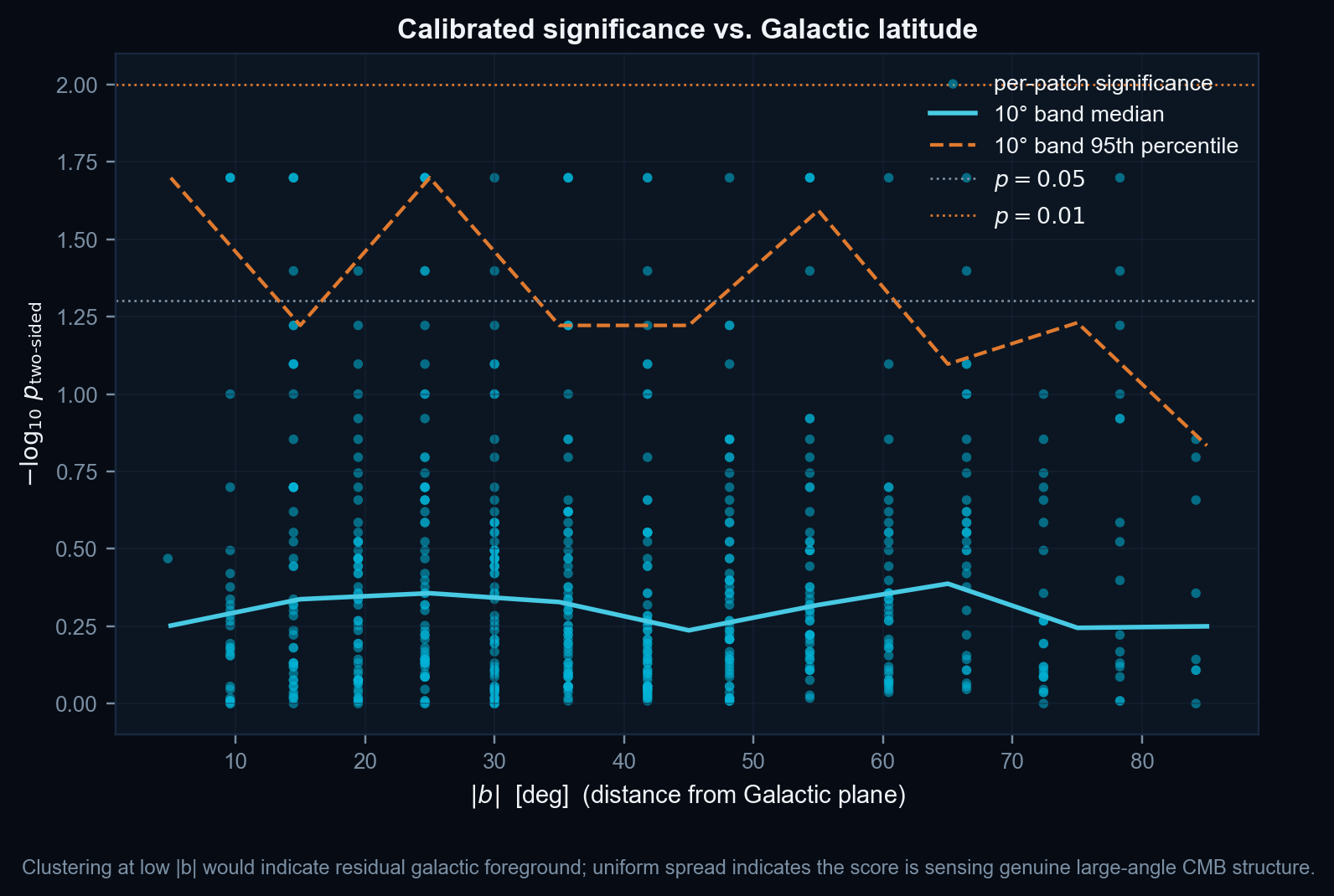 Significance vs Galactic latitude