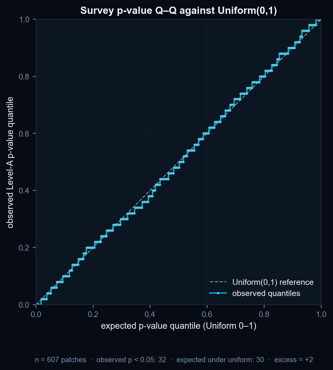 Q–Q against Uniform(0,1)